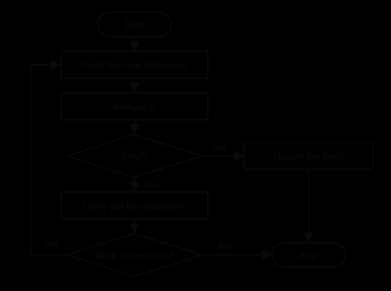 Flowchart of an interpreter: Start, read the next statement, analyse it, decision Error? Yes leads to Report the error then Stop. No leads to carry out the statement, then decision More statements? Yes loops back to read the next statement; No leads to Stop.