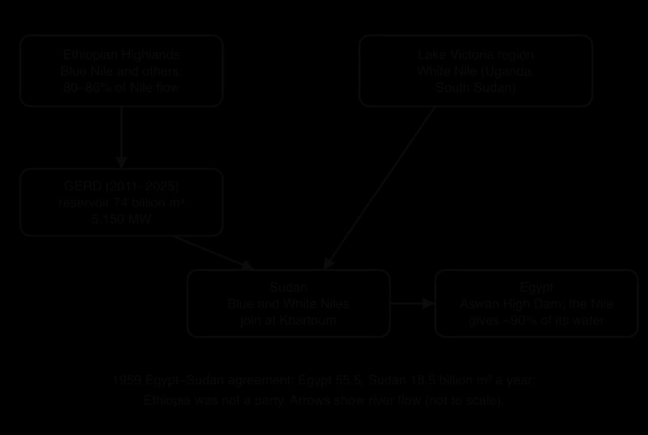 Schematic of the Nile: Blue Nile and other rivers from the Ethiopian Highlands (80–86% of flow) pass the GERD (74 billion m³, 5,150 MW); the White Nile comes from the Lake Victoria region; they join at Khartoum in Sudan and flow to Egypt, which gets ~90% of its water from the Nile.