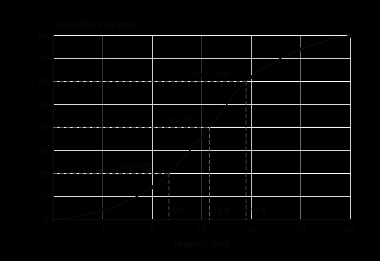 Cumulative frequency graph of the heights h cm of 80 seedlings: points (0,0), (4,4), (8,14), (12,36), (16,62), (20,74), (24,80) on a smooth increasing curve. Dashed lines from 20, 40 and 60 meet the axis at about 9.3, 12.6 and 15.6.