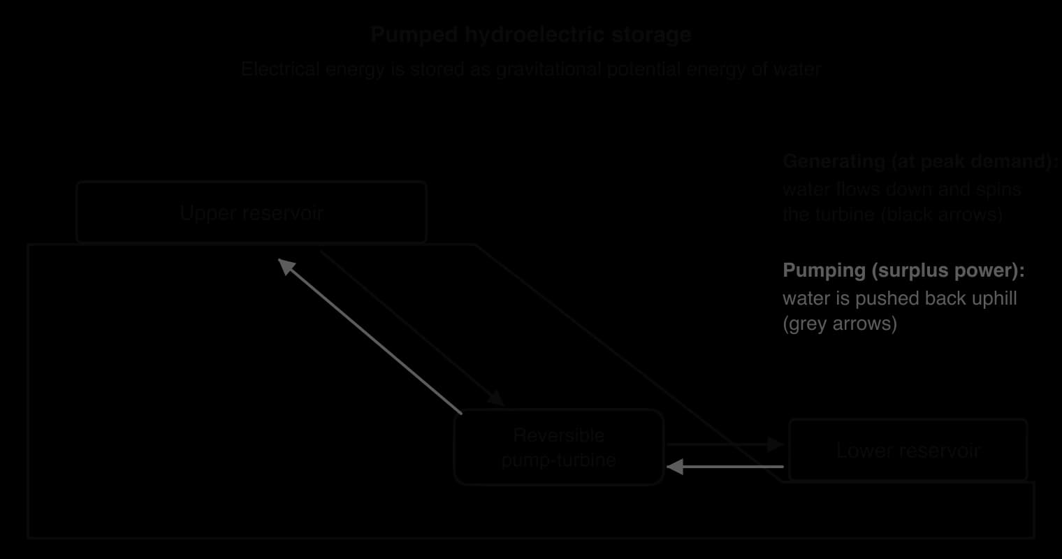 Cross-section of pumped hydroelectric storage: an upper reservoir on a hill, a reversible pump-turbine inside the hill and a lower reservoir below. Black arrows: water flows down to generate at peak demand. Grey arrows: surplus power pumps water back uphill.