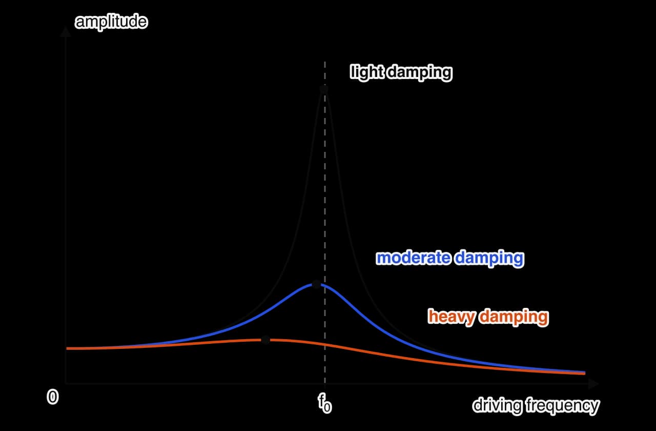 Three resonance curves on the same axes for the same oscillator. With light damping there is a tall, narrow peak at the natural frequency f0. With moderate damping the peak is lower, wider and slightly to the left. With heavy damping the peak is low, broad and further to the left.