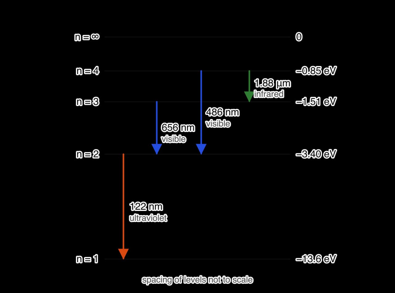 Energy-level diagram for hydrogen: n = 1 at −13.6 eV, n = 2 at −3.40 eV, n = 3 at −1.51 eV, n = 4 at −0.85 eV and n = ∞ at 0. Downward arrows: 2 to 1 gives 122 nm (ultraviolet), 3 to 2 gives 656 nm and 4 to 2 gives 486 nm (visible), 4 to 3 gives 1.88 μm (infrared).