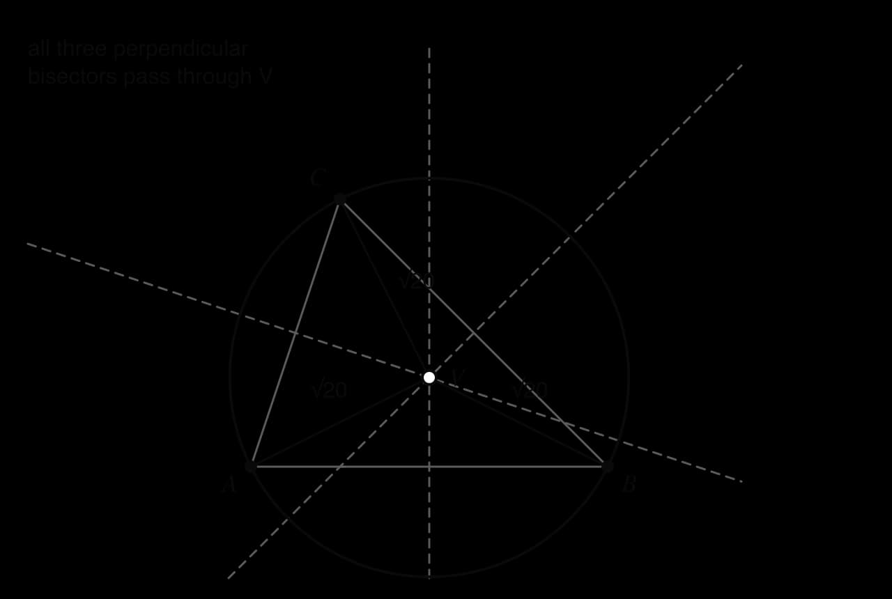 Sites A(0, 0), B(8, 0) and C(2, 6) with the three perpendicular bisectors of the triangle drawn as dashed lines meeting at V(4, 2). Segments VA, VB and VC each have length √20, and a circle centred at V passes through A, B and C.