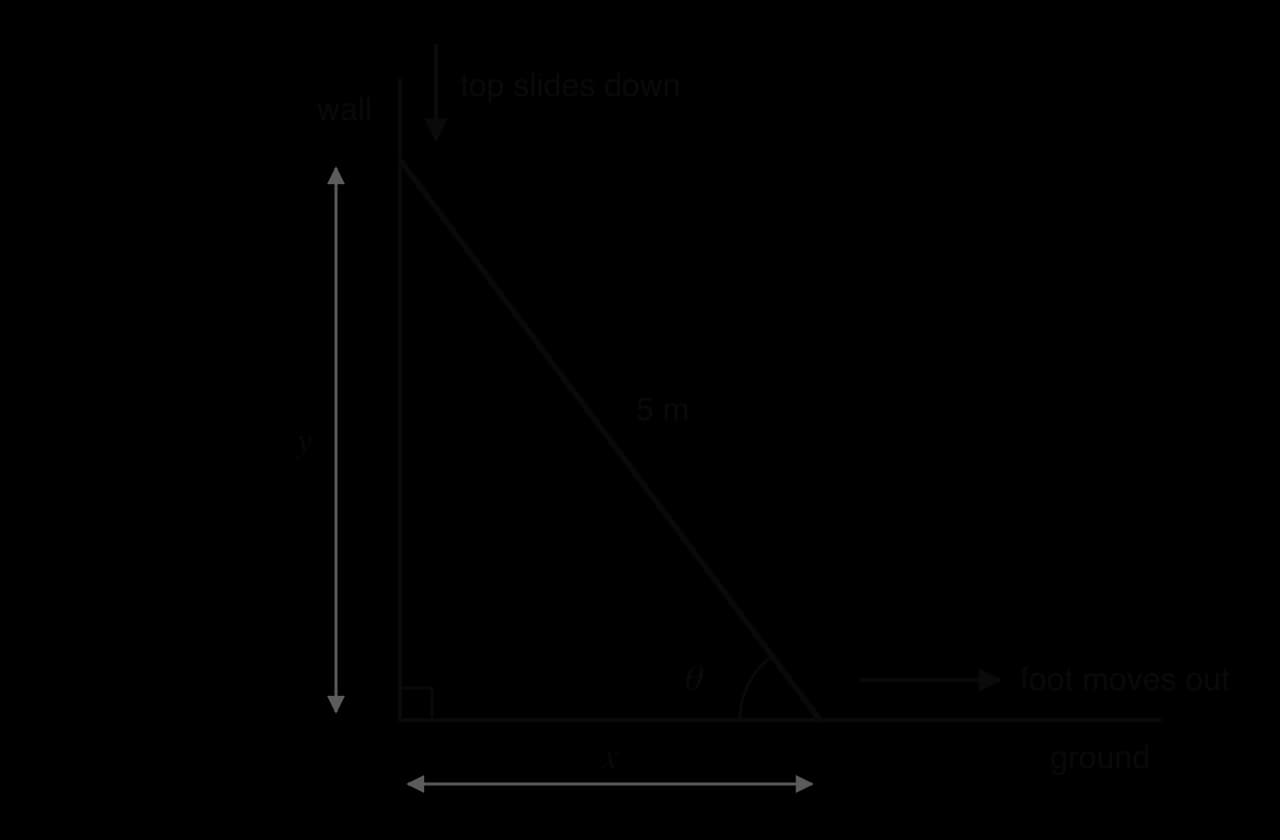 A ladder of length 5 m leans against a vertical wall. Its foot is x from the wall along the ground, its top is y up the wall, and it makes angle θ with the ground. Arrows show the foot moving out and the top sliding down.