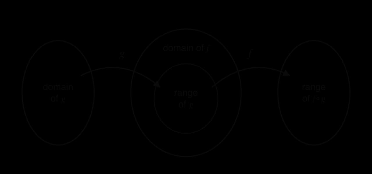 Mapping diagram with three regions. g maps the domain of g into the range of g, a shaded region that lies entirely inside a larger region labelled domain of f. Then f maps the range of g onto the range of f ∘ g.
