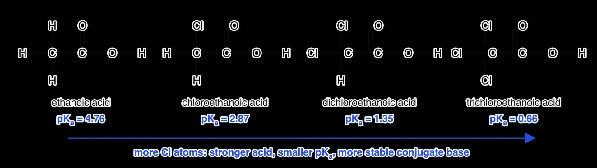 Displayed formulas of ethanoic acid (pKa 4.76), chloroethanoic acid (2.87), dichloroethanoic acid (1.35) and trichloroethanoic acid (0.66). An arrow along the row says more Cl atoms give a stronger acid, a smaller pKa and a more stable conjugate base.