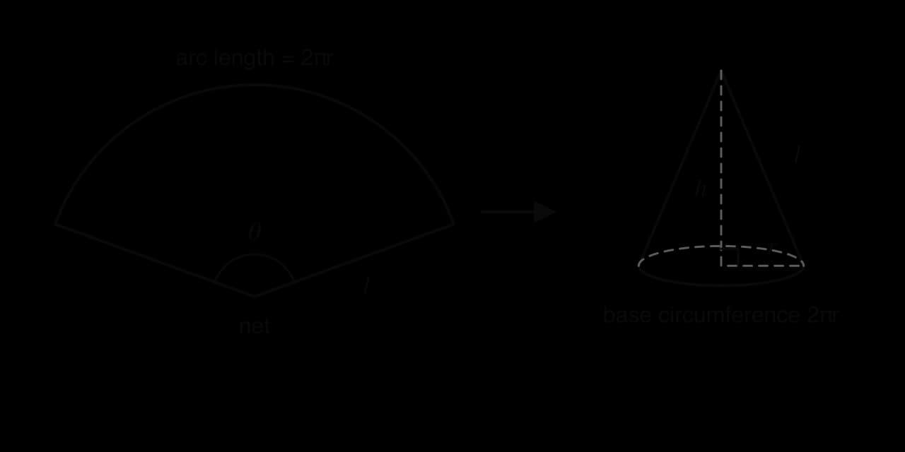 Left: a shaded sector with radius l and central angle θ, its arc labelled arc length = 2πr. An arrow labelled roll up points to a right cone with slant height l, vertical height h and base radius r, the base labelled base circumference 2πr.