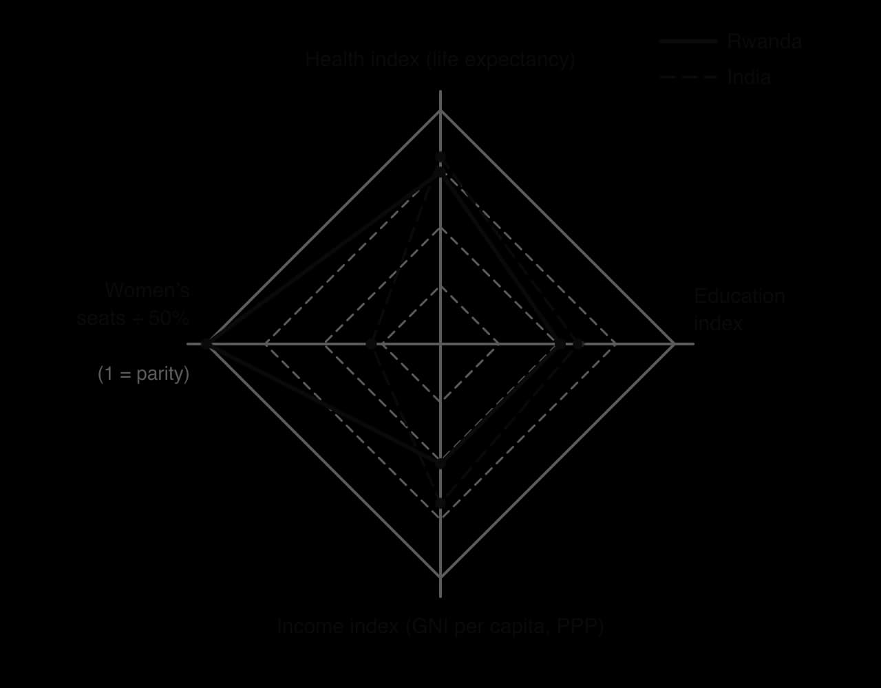 Development diamond, Rwanda and India, 2023, axes 0 to 1: health index 0.74 and 0.80; education index 0.51 and 0.59; income index 0.51 and 0.68; women's seats as a share of parity 1.0 (54.7%) and 0.30 (14.8%).