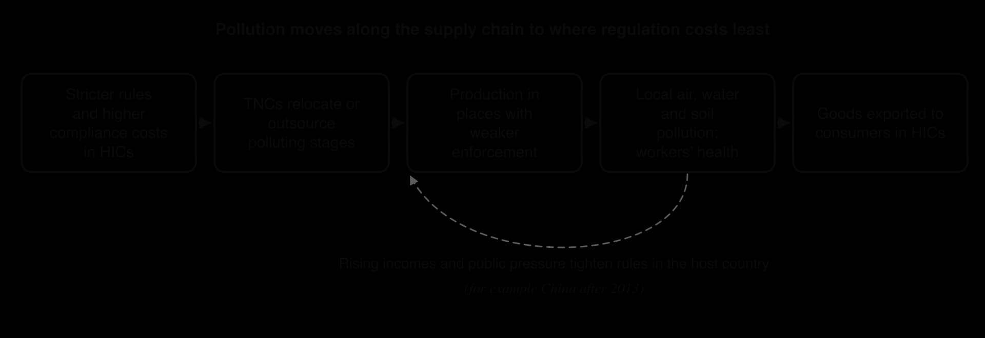 Flow chain: stricter rules and costs in HICs, TNCs relocate or outsource polluting stages, production where enforcement is weaker, local air, water and soil pollution, goods exported to HIC consumers; a dashed feedback arrow shows rising incomes tightening host-country rules, as in China after 2013.