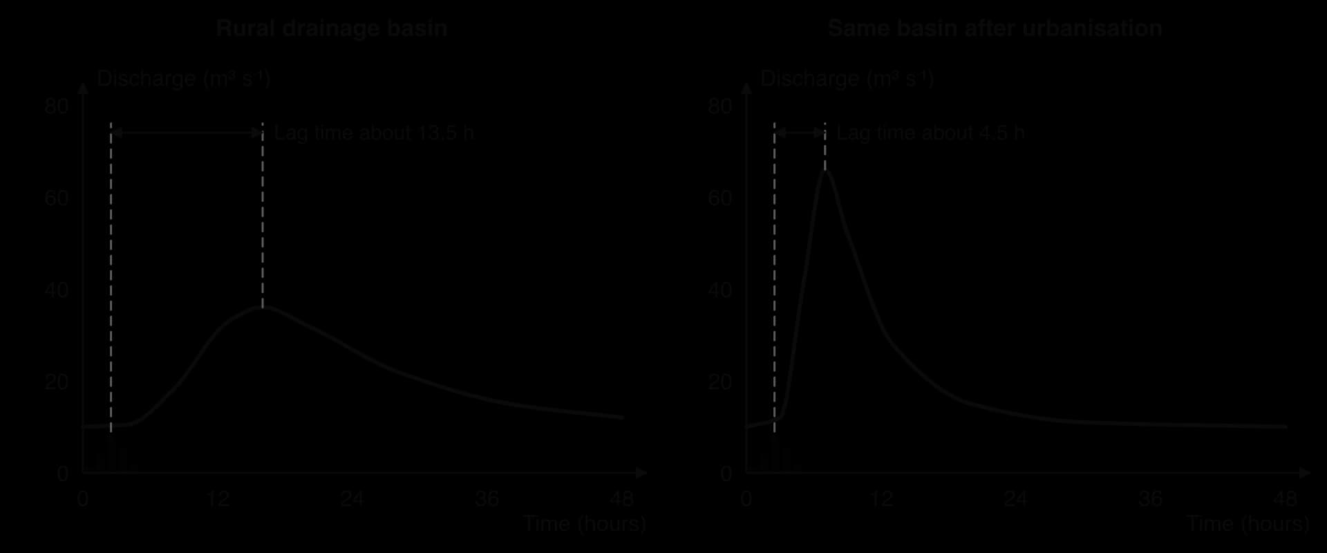 Two hydrographs for the same storm on the same scales: a rural basin peaking at 36 cubic metres per second with a lag time of about 13.5 hours, and the same basin after urbanisation peaking at 66 with a lag time of about 4.5 hours.