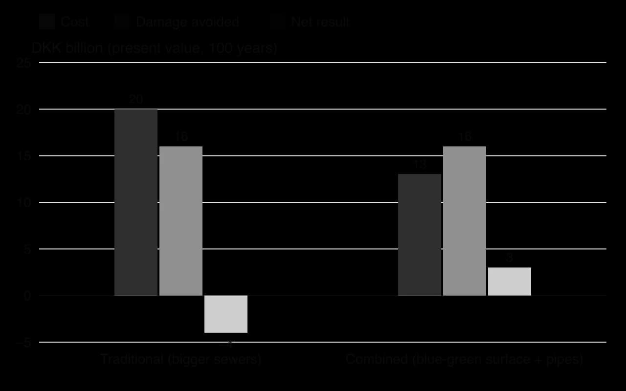 Column chart, DKK billion over 100 years: traditional sewer option costs 20, avoids 16 of damage, net −4; combined blue-green option costs 13, avoids 16, net +3.