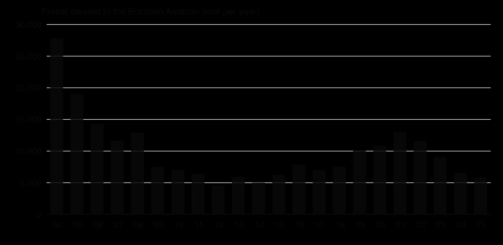 Column chart of annual forest clearance in the Brazilian Amazon, 2004–2025 (km²): 27,772 in 2004, falling to 4,571 in 2012, rising to 13,038 in 2021, then falling each year to 9,064 (2023), 6,518 (2024) and an estimated 5,796 (2025).