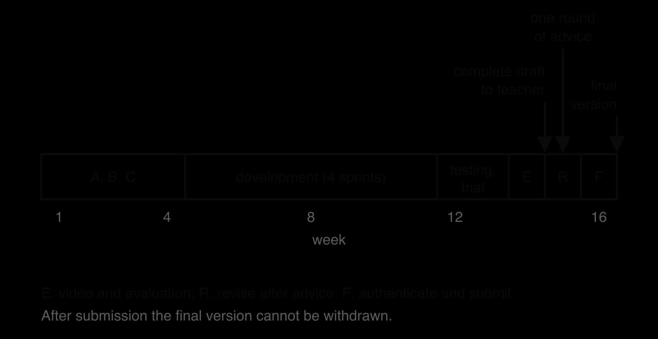 16-week timeline of the sample booking-system project: A, B, C in weeks 1–4, development in 4 sprints to week 11, testing and trial weeks 12–13, video and evaluation week 14, complete draft to teacher, one round of advice, revision week 15, final version week 16.