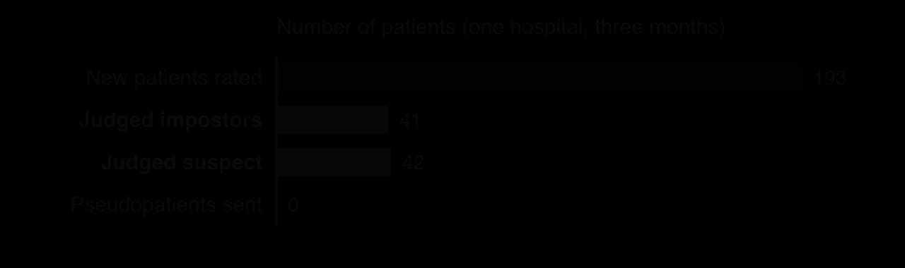 Bar chart of Rosenhan's follow-up at one hospital over three months: 193 new patients rated, 41 judged impostors, 42 judged suspect, 0 pseudopatients actually sent.