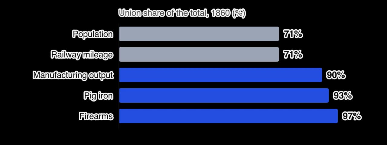 Horizontal bar chart of the Union share of resources in 1860, as a percentage of the total for the Union and Confederate states: population 71 per cent, railway mileage 71 per cent, manufacturing output about 90 per cent, pig iron 93 per cent, firearms 97 per cent.