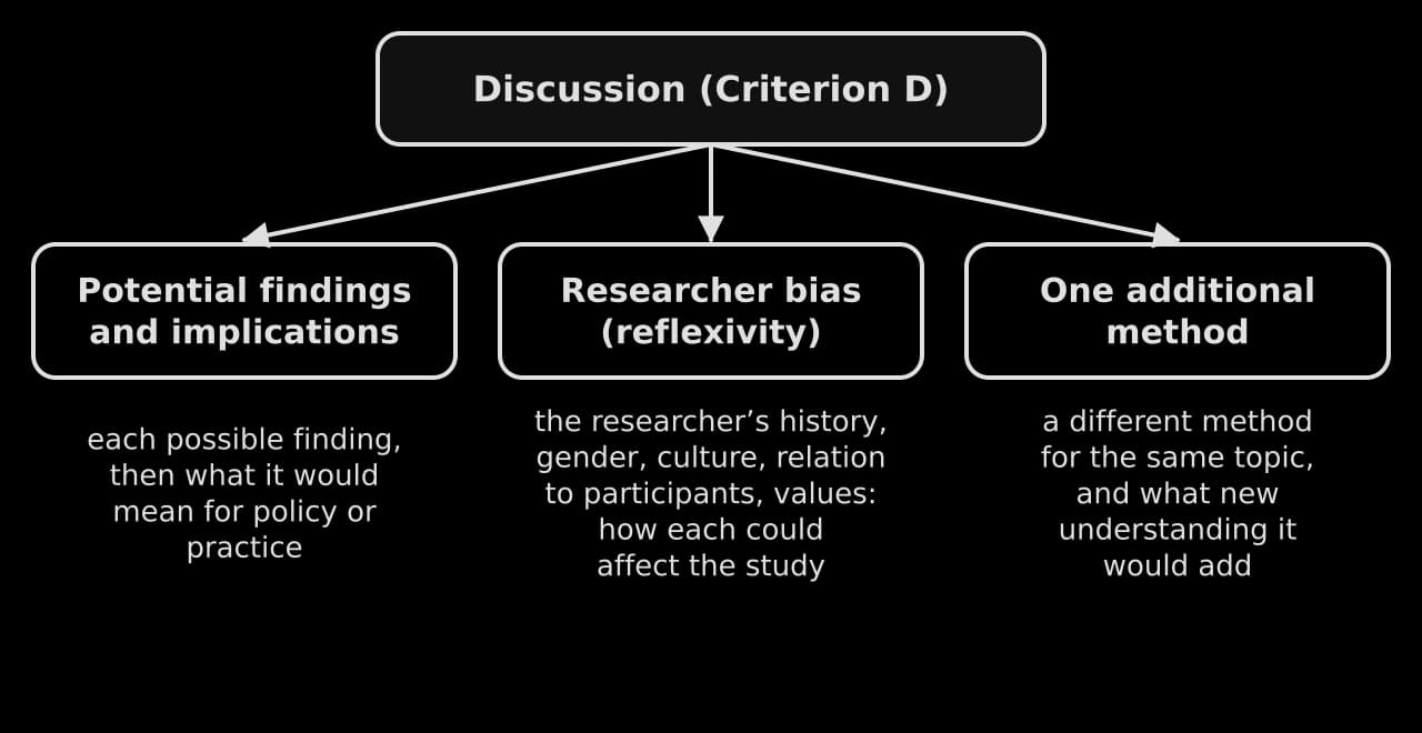 Discussion (Criterion D) splits into three parts: potential findings and implications for policy or practice; researcher bias (reflexivity): history, gender, culture, relation to participants, values; and one additional method and what it would add.