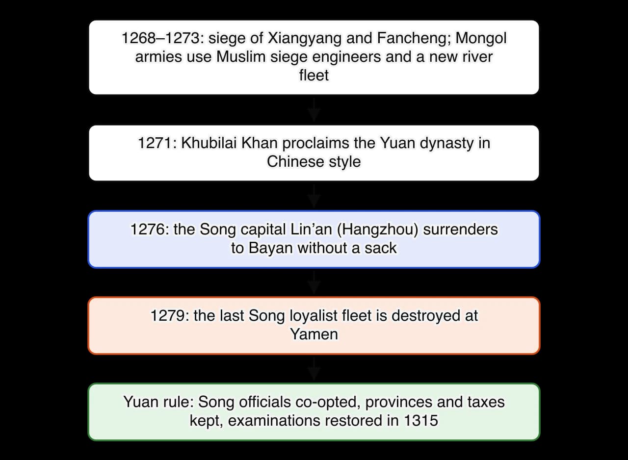 Chain of five steps: the siege of Xiangyang 1268–1273; Khubilai proclaims the Yuan dynasty 1271; Lin’an surrenders 1276; the last Song fleet is destroyed at Yamen 1279; Yuan rule co-opts Song officials and restores the examinations in 1315.