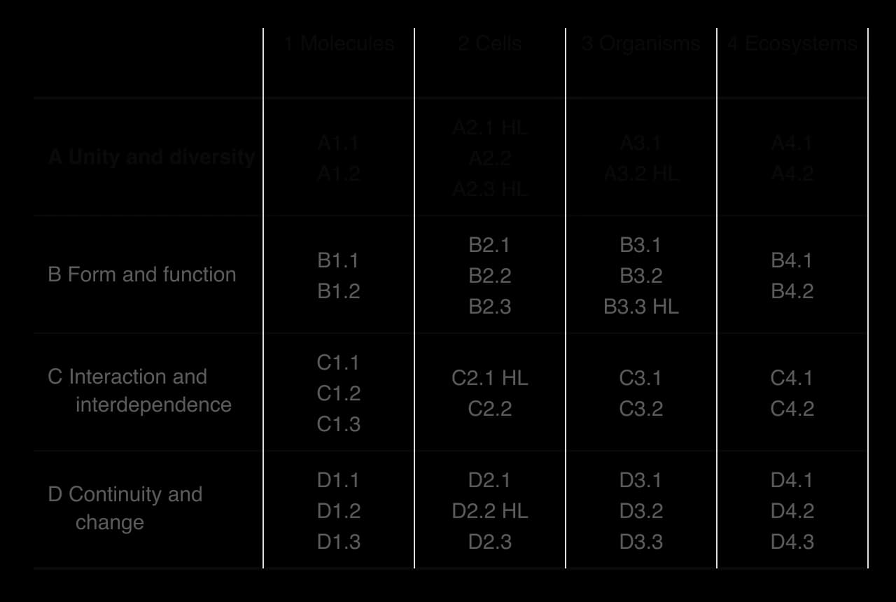 Grid of the four themes (rows A to D) against the four levels of organisation (columns: molecules, cells, organisms, ecosystems), with each subtopic code in its cell. Row A is shaded: A1.1 and A1.2; A2.1 HL, A2.2 and A2.3 HL; A3.1 and A3.2 HL; A4.1 and A4.2.
