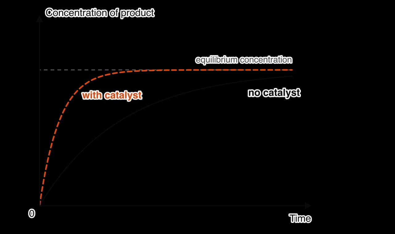 Concentration of product against time with and without a catalyst. Both curves rise and level off at the same equilibrium concentration; the dashed orange catalysed curve rises much faster and levels off sooner.