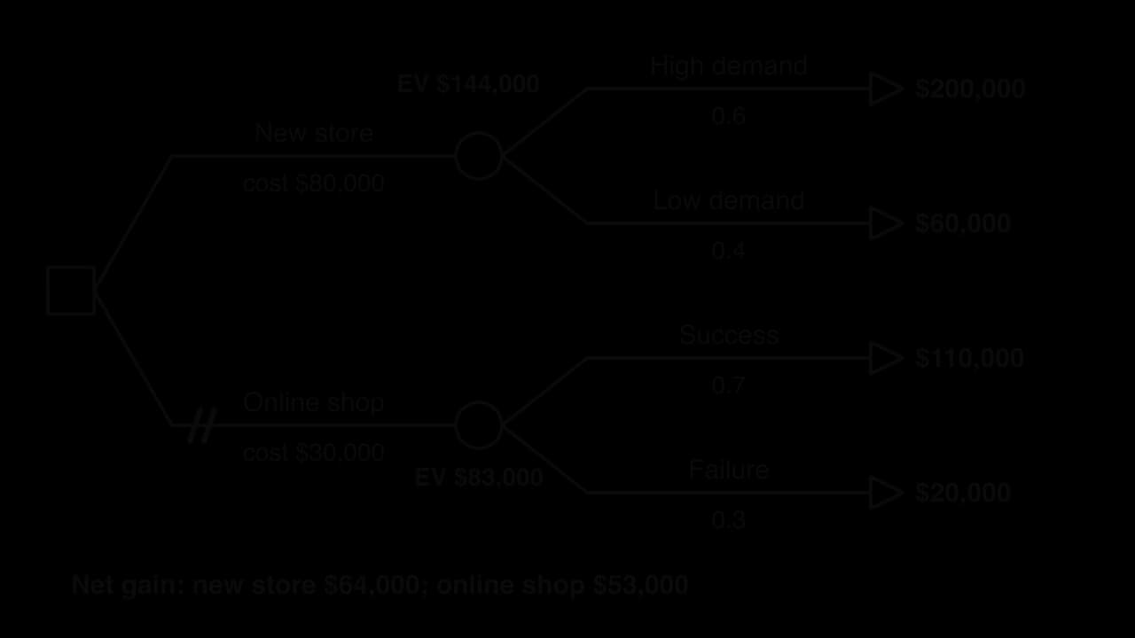 Decision tree: new store costs $80,000 with 0.6 chance of $200,000 and 0.4 of $60,000, EV $144,000; online shop costs $30,000 with 0.7 chance of $110,000 and 0.3 of $20,000, EV $83,000, pruned. Net gains $64,000 and $53,000.