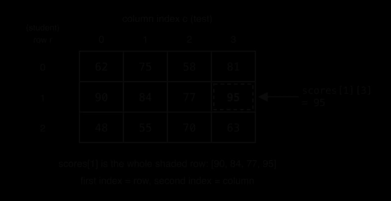 A 3 by 4 grid scores with row indices 0 to 2 (students) and column indices 0 to 3 (tests). Rows: 62 75 58 81; 90 84 77 95; 48 55 70 63. Row 1 is shaded as scores[1]; the cell scores[1][3] = 95 is marked.