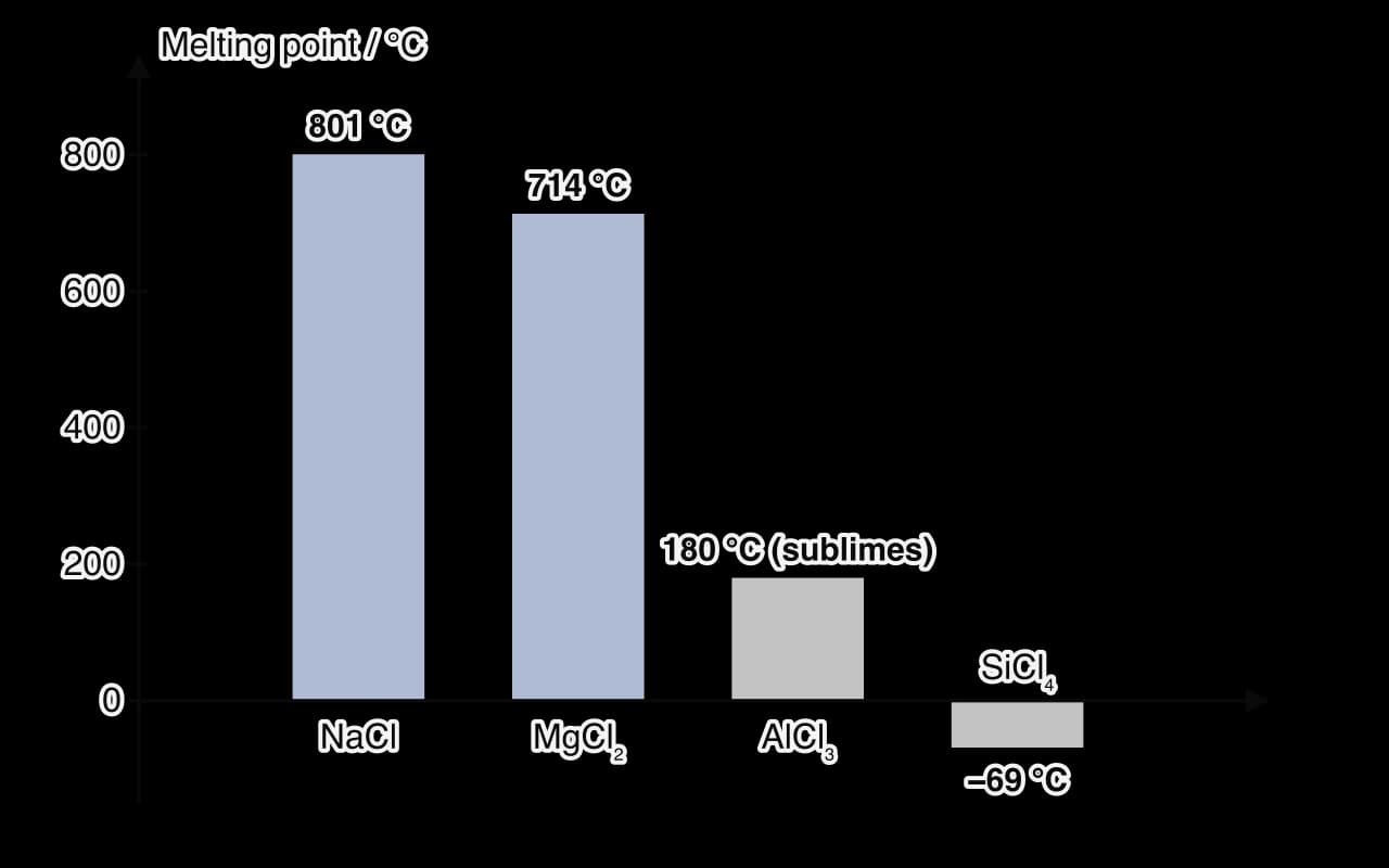 Bar chart of melting points: NaCl 801 °C and MgCl2 714 °C (blue bars), AlCl3 180 °C where it sublimes, and SiCl4 −69 °C (grey bars, the last below zero).