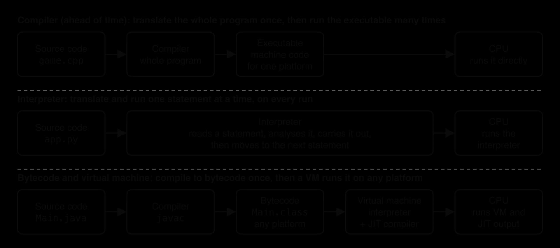 Three pipelines. Compiler: game.cpp to compiler to executable for one platform to CPU. Interpreter: app.py to interpreter, one statement at a time, on the CPU. Bytecode: Main.java to javac to Main.class to virtual machine (interpreter and JIT) to CPU.