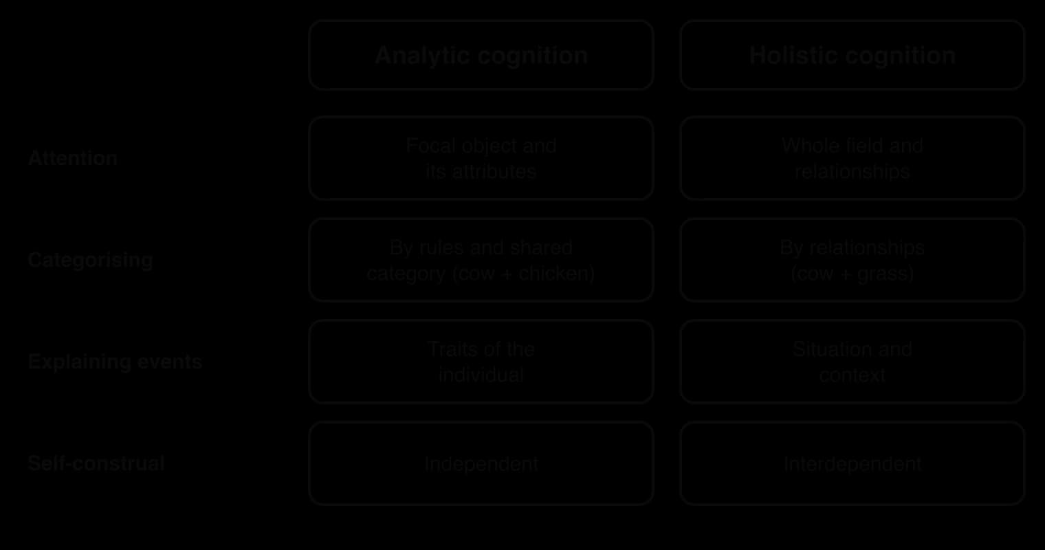 Table-style diagram comparing analytic and holistic cognition: attention to focal object vs whole field; categorising by rules (cow with chicken) vs relationships (cow with grass); explaining events by traits vs context; independent vs interdependent self-construal.