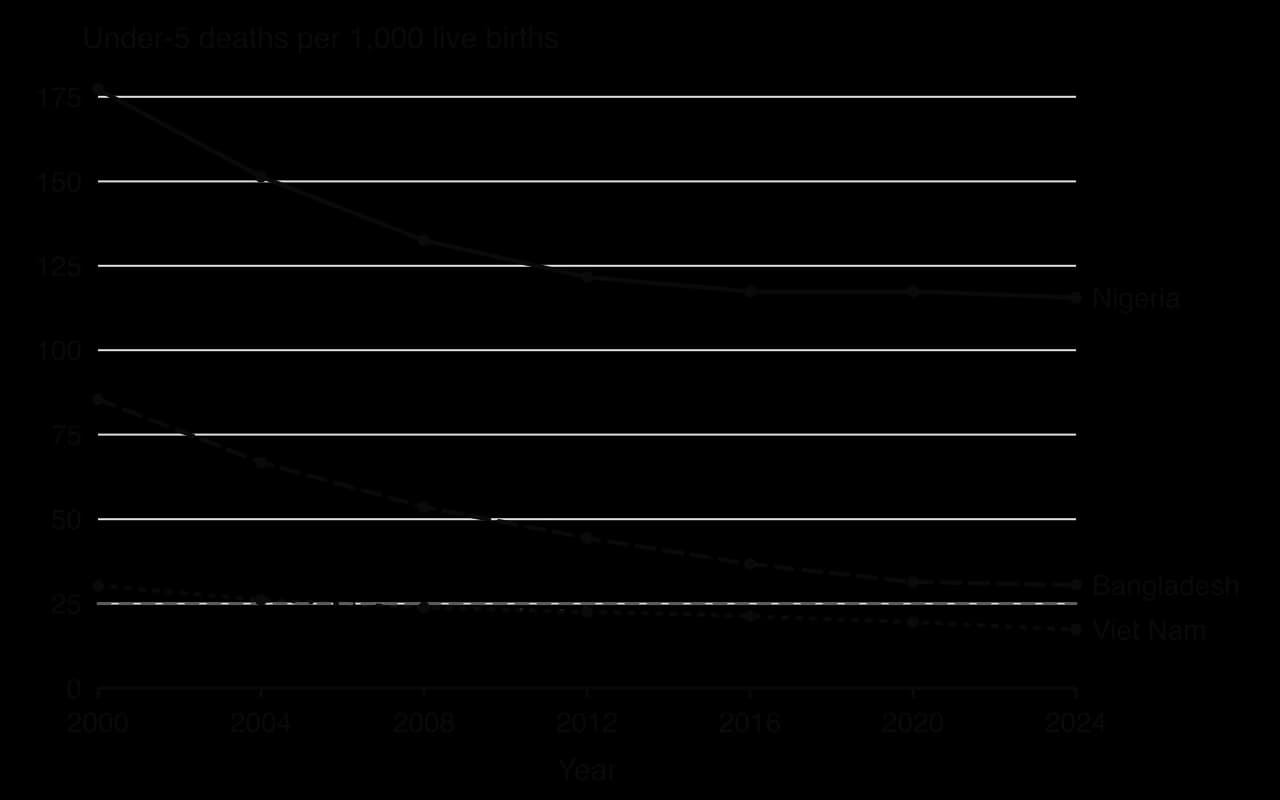 Line chart of under-5 deaths per 1,000 live births, 2000 to 2024: Nigeria 177 to 116, Bangladesh 86 to 31, Viet Nam 30 to 17. A dashed grey line marks the SDG target of 25.
