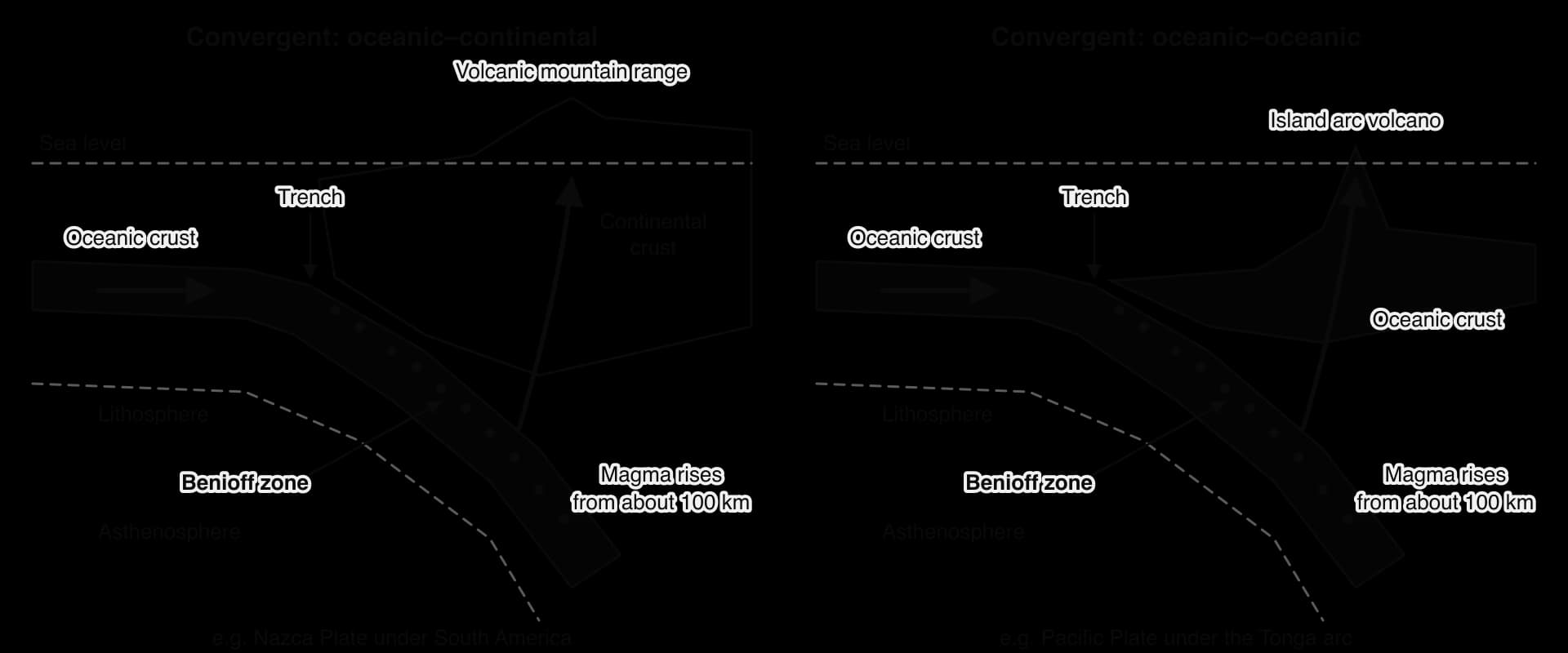 Two subduction zones. Oceanic crust sinks at a trench beneath continental crust (left, a volcanic mountain range) or beneath oceanic crust (right, an island arc). Earthquake foci form a dipping Benioff zone and magma rises from about 100 km depth.