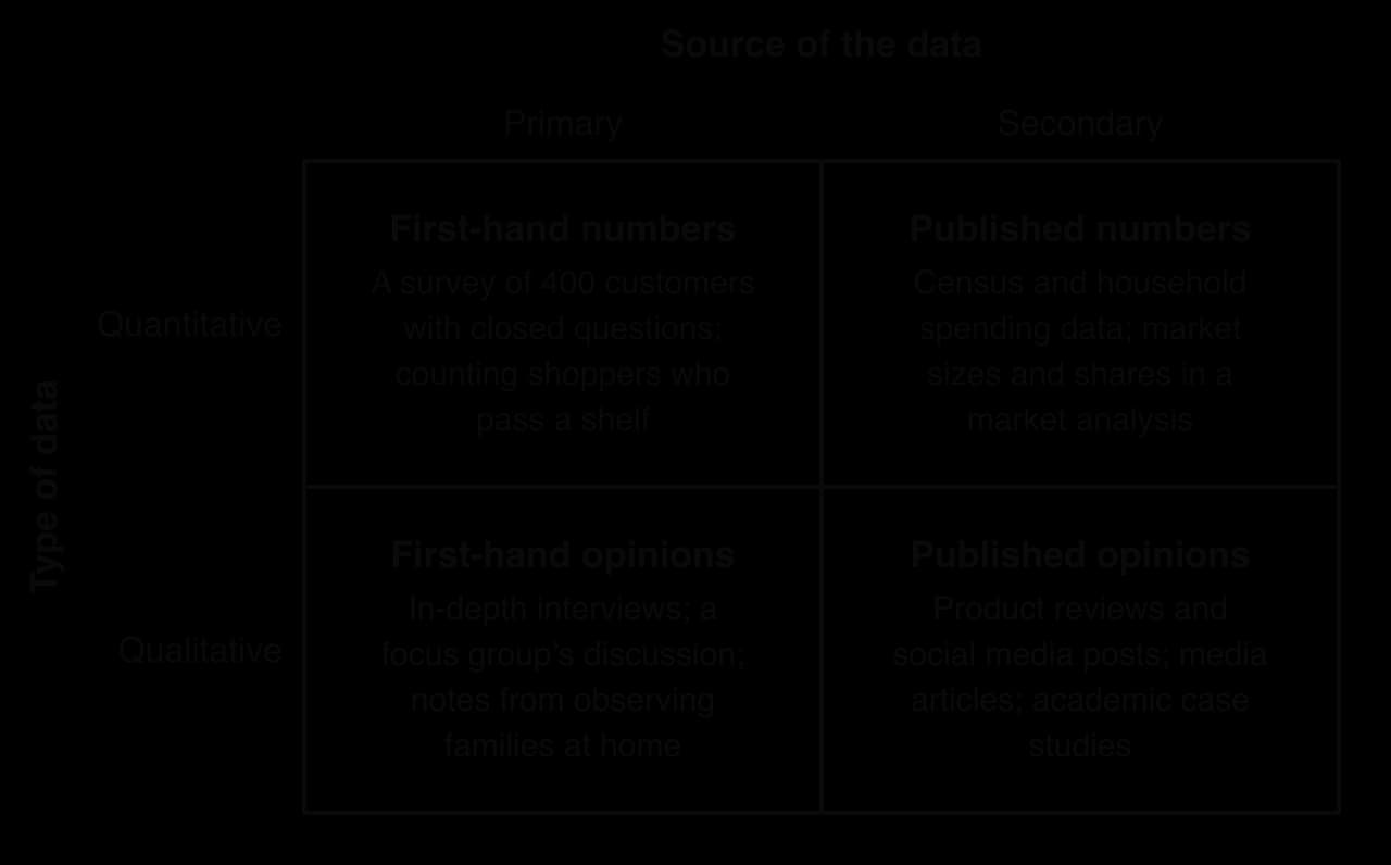 Two-by-two grid. Columns: primary, secondary. Rows: quantitative, qualitative. Examples: a survey of 400 customers; census and market analysis data; in-depth interviews, focus groups and observation notes; product reviews, social media posts and media articles.