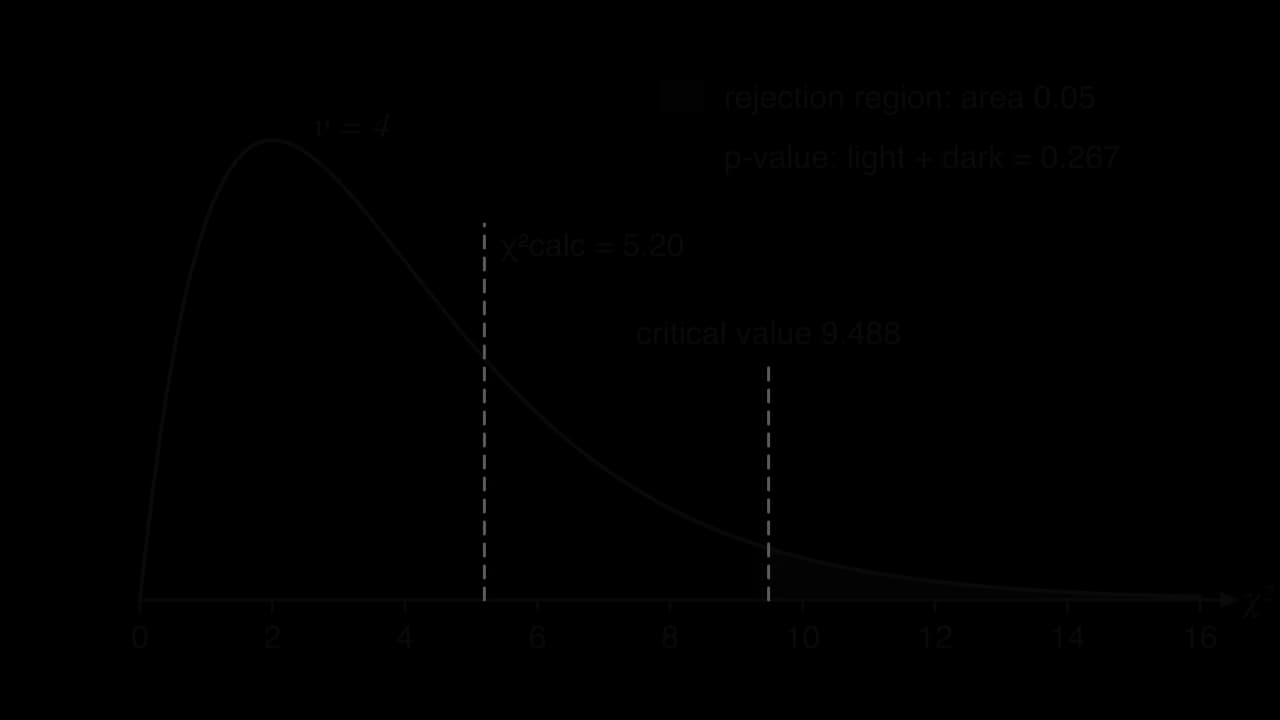 Chi-squared distribution curve with 4 degrees of freedom. The area to the right of the critical value 9.488 is shaded dark: the rejection region, area 0.05. The area to the right of the statistic 5.20 is shaded light plus dark: the p-value, 0.267.