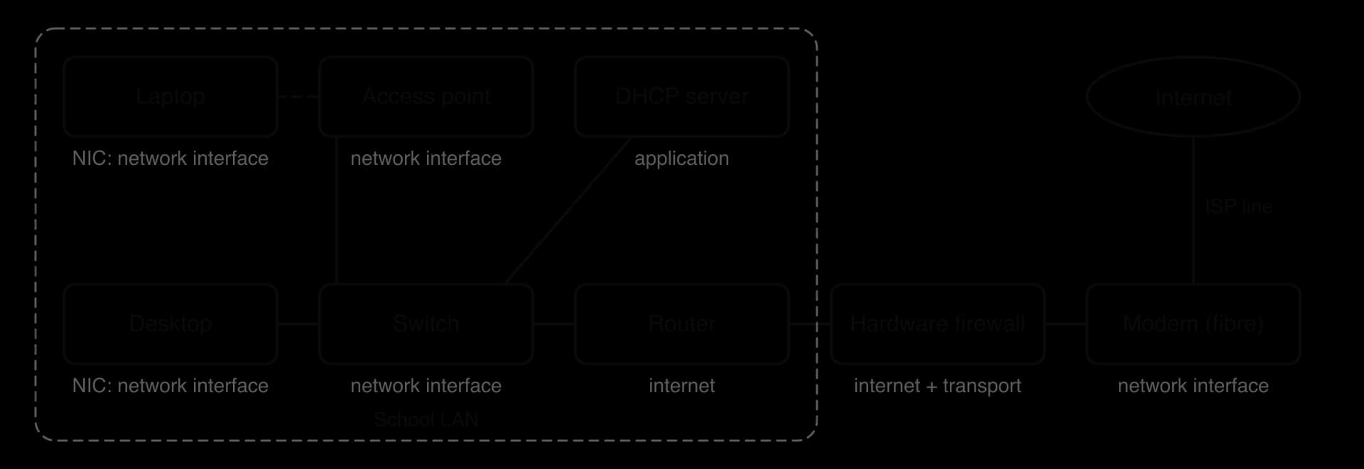 School LAN: laptop by radio to an access point, and a desktop by cable, to a switch (all network interface layer); a DHCP server (application) on the switch. Then router (internet), hardware firewall (internet + transport), fibre modem (network interface), internet.