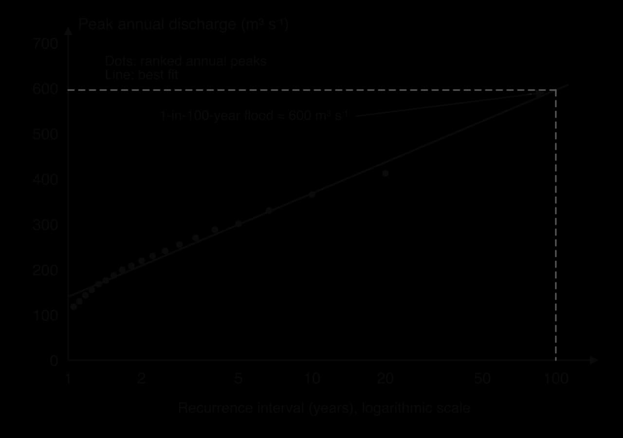 Flood frequency curve (hypothetical): 19 ranked annual peak discharges plotted against recurrence interval on a logarithmic axis from 1 to 100 years, a best-fit line, and dashed guides reading the 1-in-100-year flood at about 600 cubic metres per second.