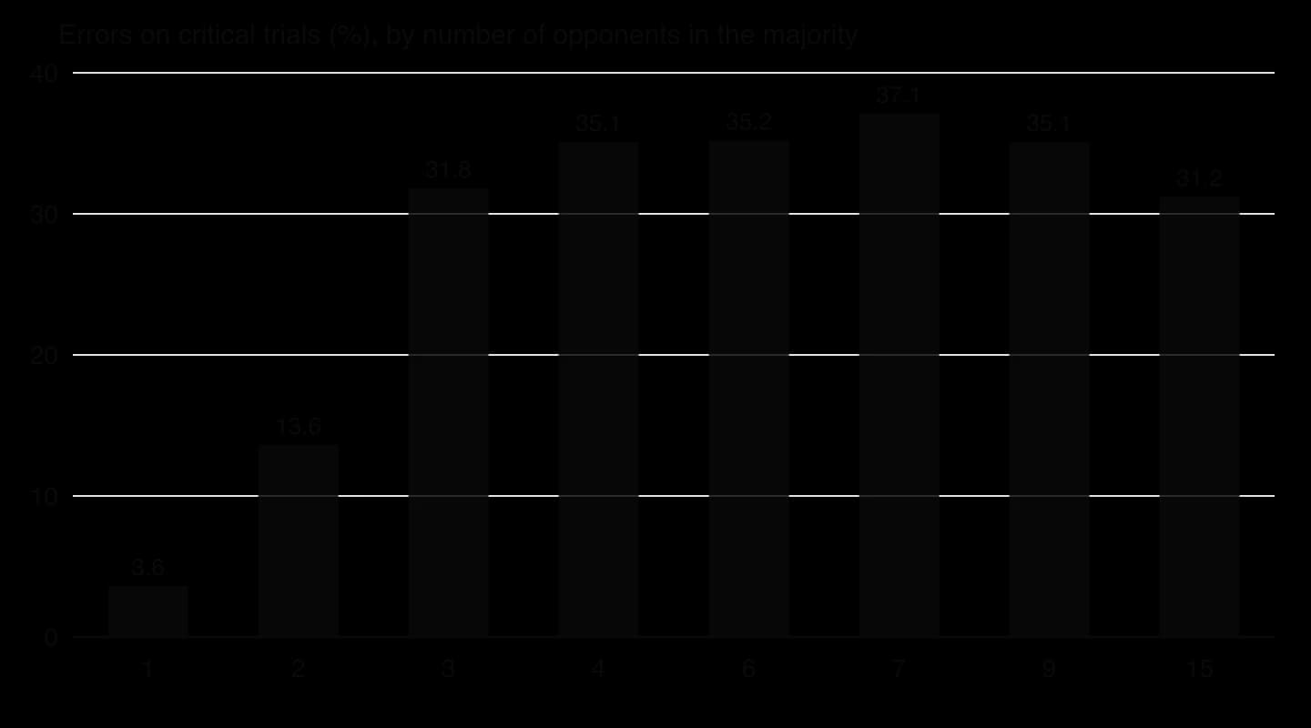 Column chart from Asch (1955): percentage of errors on critical trials by size of the opposing majority. 1 opponent 3.6%, 2 opponents 13.6%, 3 opponents 31.8%, 4: 35.1%, 6: 35.2%, 7: 37.1%, 9: 35.1%, 15: 31.2%.
