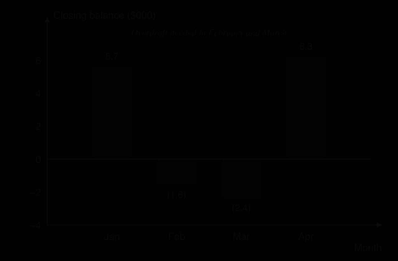Bar chart of Kibo Cycles' forecast closing balances in $000: January 5.7, February (1.6), March (2.4), April 6.3. February and March are below zero, so an overdraft is needed.