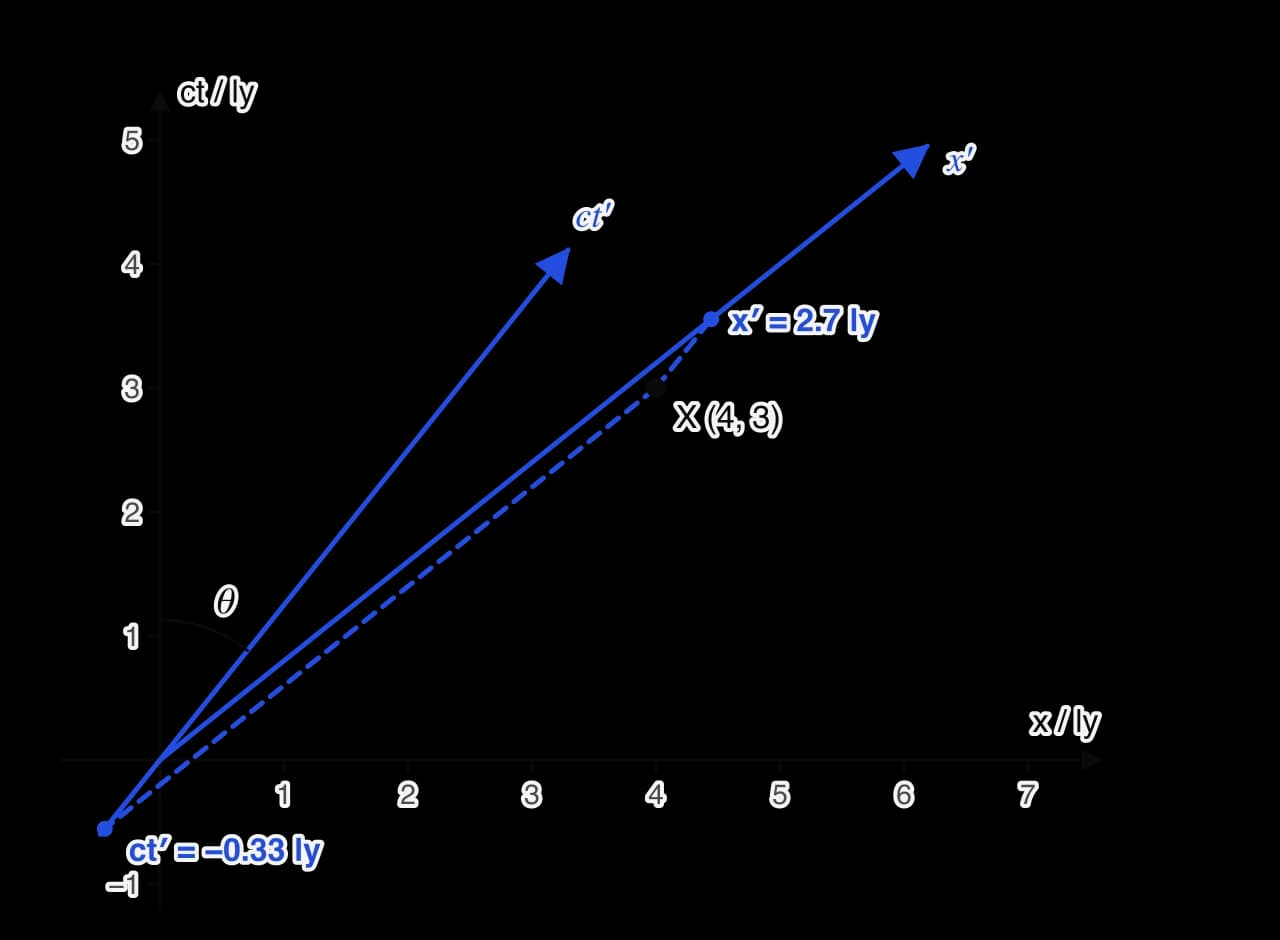 Space-time diagram with S axes and blue S′ axes for v = 0.8c, the ct′ axis at θ = 39° to the ct axis. Event X at x = 4 ly, ct = 3 ly. A blue dashed line through X parallel to the x′ axis meets the ct′ axis below the origin, at ct′ = −0.33 ly; one parallel to the ct′ axis meets the x′ axis at 2.7 ly.