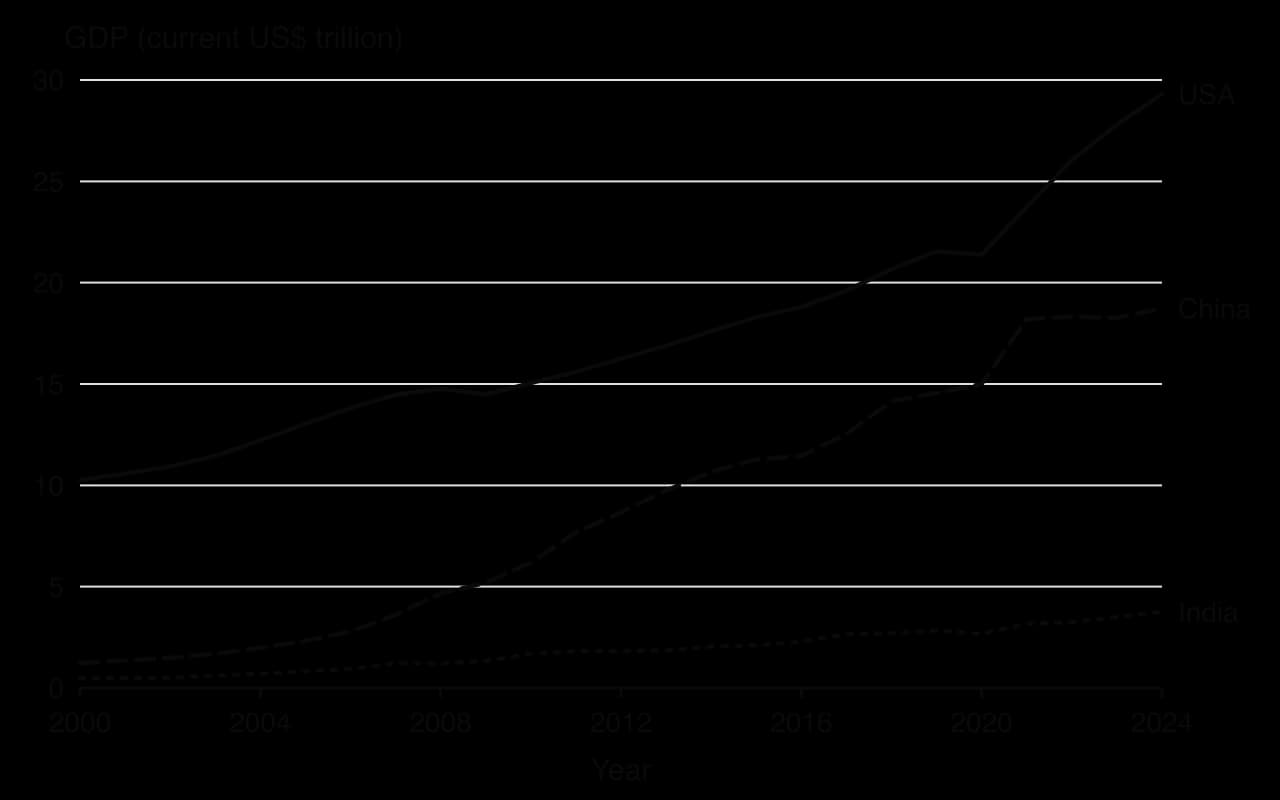 Line chart of GDP in current US$ trillion, 2000–2024: USA from 10.25 to 29.30; China from 1.22 to 18.73, rising fastest; India from 0.47 to 3.76.