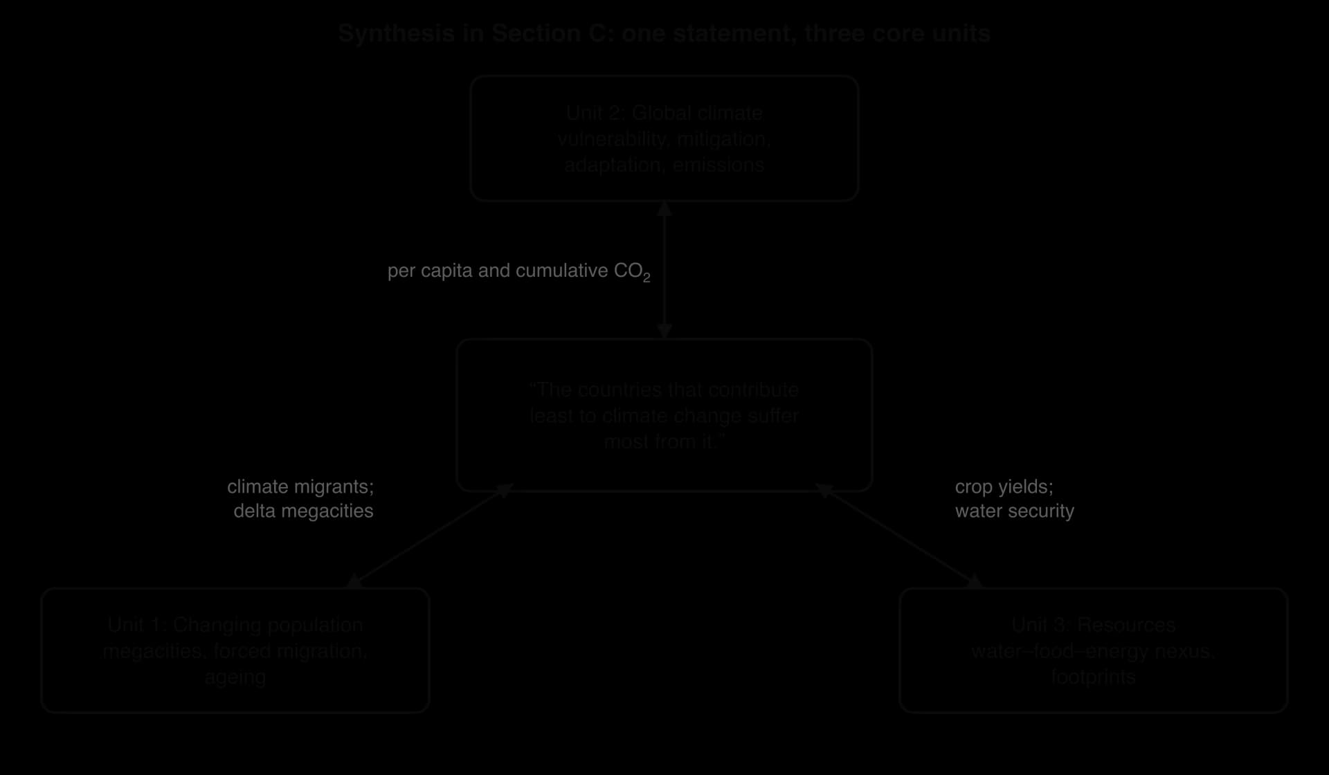 Triangle diagram: a Section C statement on climate change linked to Unit 1 population, Unit 2 climate and Unit 3 resources, with link themes such as cumulative emissions, climate migrants and crop yields.