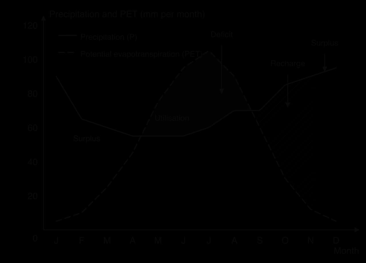 Monthly precipitation and potential evapotranspiration for a hypothetical temperate station, with zones labelled surplus (winter), utilisation (late spring), deficit (summer), recharge (autumn) and surplus again (December).