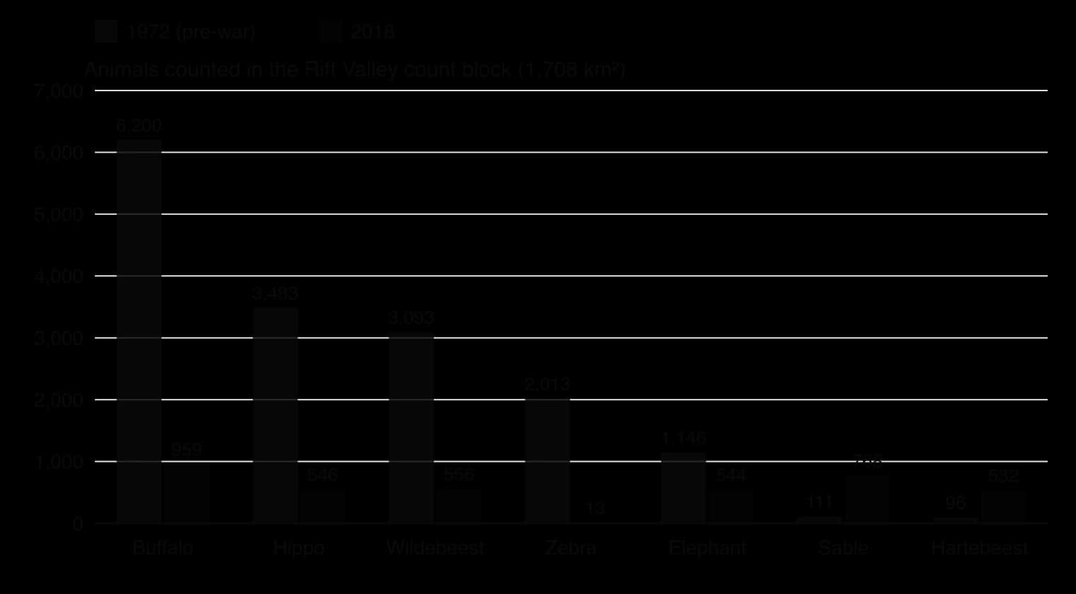 Column chart of animals counted in Gorongosa's 1,708 km2 count block in 1972 and 2018: buffalo 6,200 and 959; hippo 3,483 and 546; wildebeest 3,093 and 556; zebra 2,013 and 13; elephant 1,146 and 544; sable 111 and 768; hartebeest 96 and 532.