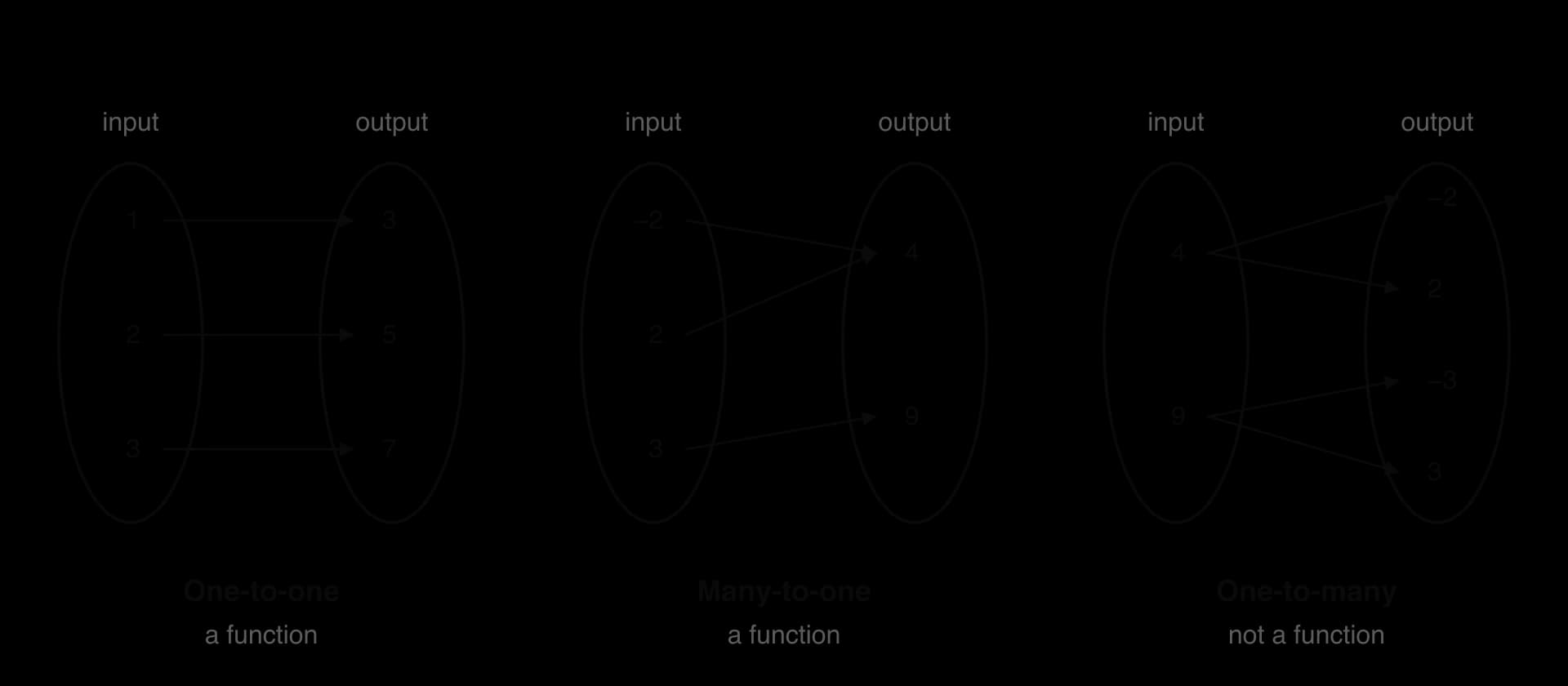 Three mapping diagrams, each with an input oval on the left and an output oval on the right. One-to-one, a function: 1 to 3, 2 to 5, 3 to 7. Many-to-one, a function: −2 to 4, 2 to 4, 3 to 9. One-to-many, not a function: 4 to −2 and 2, 9 to −3 and 3.