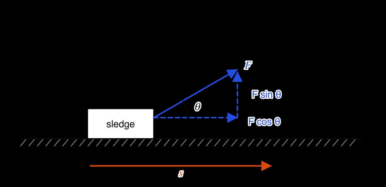 A sledge on horizontal ground is pulled by a rope at angle θ above the horizontal with force F. Dashed arrows show the components F cos θ along the ground and F sin θ vertically upwards. An orange arrow below the ground shows the horizontal displacement s.