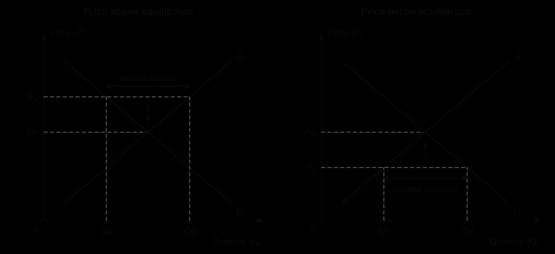 Two panels. Left: at price P1 above Pe, Qd is less than Qs, the gap labelled excess supply and an arrow pointing down towards Pe. Right: at price P2 below Pe, Qs is less than Qd, the gap labelled excess demand and an arrow pointing up towards Pe.