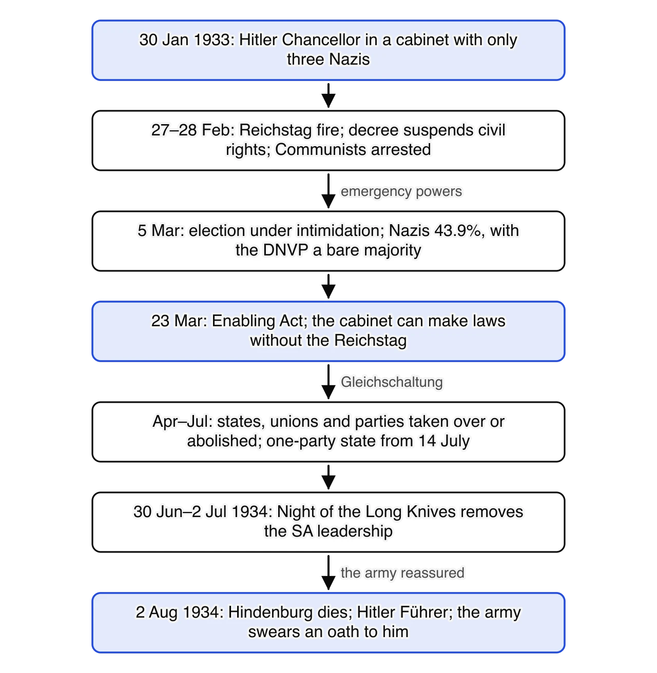 Chain of steps in Hitler’s consolidation of power: appointment 30 January 1933; Reichstag fire and decree 27–28 February; election 5 March; Enabling Act 23 March; takeover of states, unions and parties April–July 1933; Night of the Long Knives 30 June–2 July 1934; death of Hindenburg and army oath…