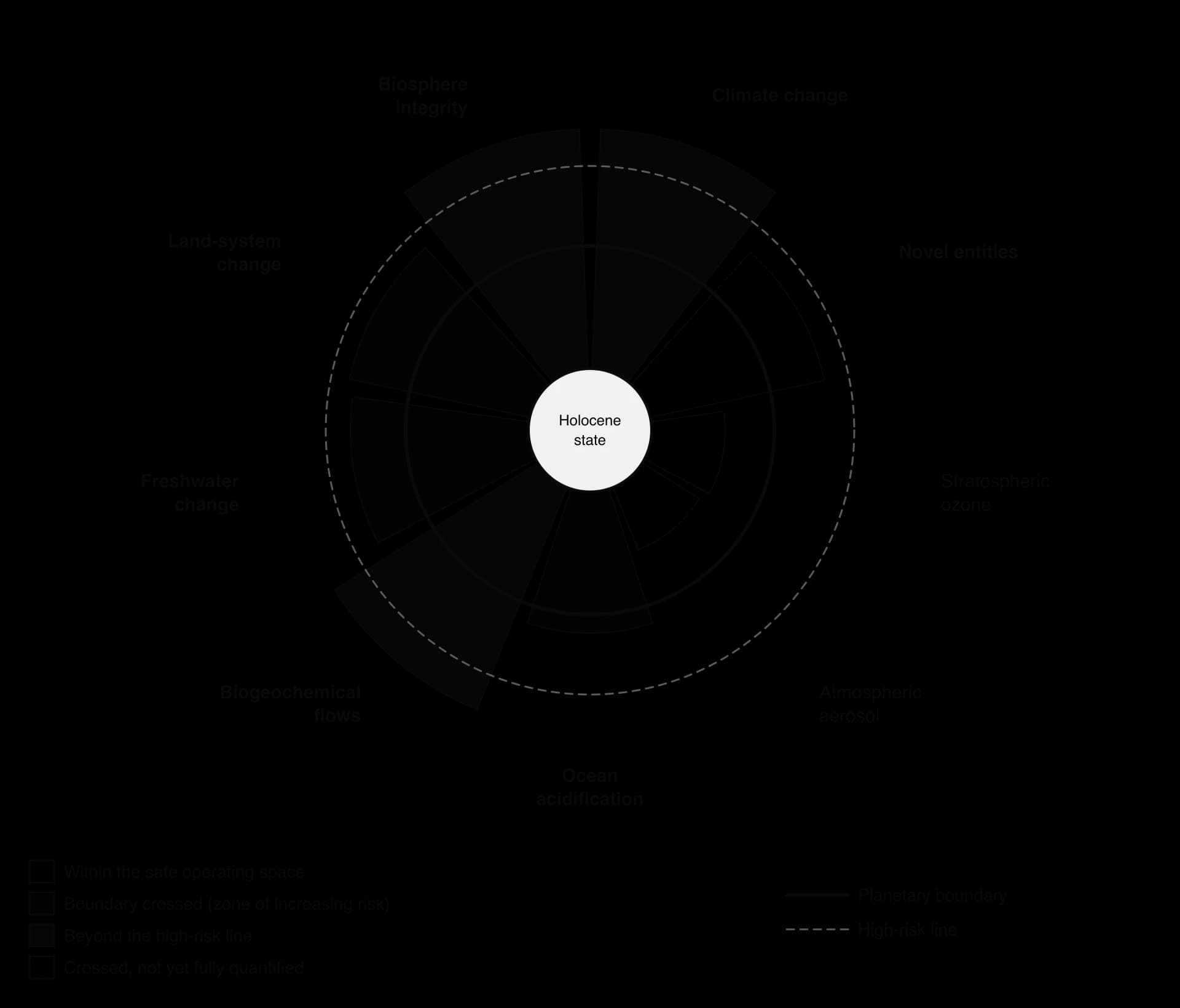 Planetary boundaries wheel, 2025 status. Beyond high-risk line: climate change, biosphere integrity, biogeochemical flows. Crossed: land-system change, freshwater change, ocean acidification; novel entities crossed but unquantified. Safe: stratospheric ozone, atmospheric aerosols.