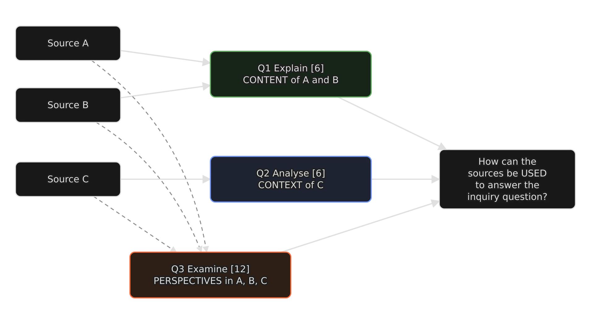 Diagram of the three Paper 1 questions. Sources A and B feed question 1, explain, 6 marks, on content. Source C feeds question 2, analyse, 6 marks, on context. Dashed arrows from all three sources feed question 3, examine, 12 marks, on perspectives.