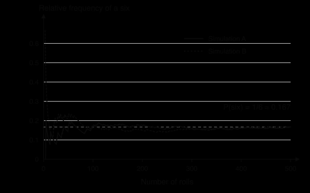 Line graph of the relative frequency of a six against number of rolls from 0 to 500 for two simulations. Both swing widely in the first 50 rolls (one starts near 0.67) and settle close to a dashed line at 1/6 ≈ 0.167, ending at 0.168.