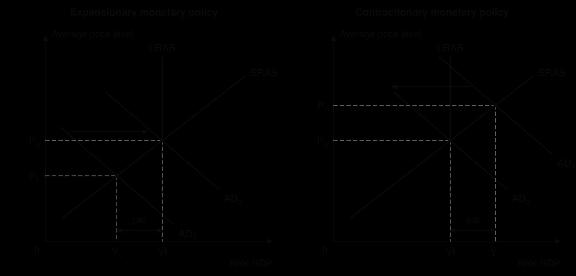 Two AD/AS diagrams. Left: AD1 meets SRAS at Y1 below Yf (deflationary gap); expansionary policy shifts AD1 right to AD2 at Yf, price level P1 to P2. Right: AD1 meets SRAS at Y1 above Yf (inflationary gap); contractionary policy shifts AD left to AD2 at Yf, price level P1 to P2.