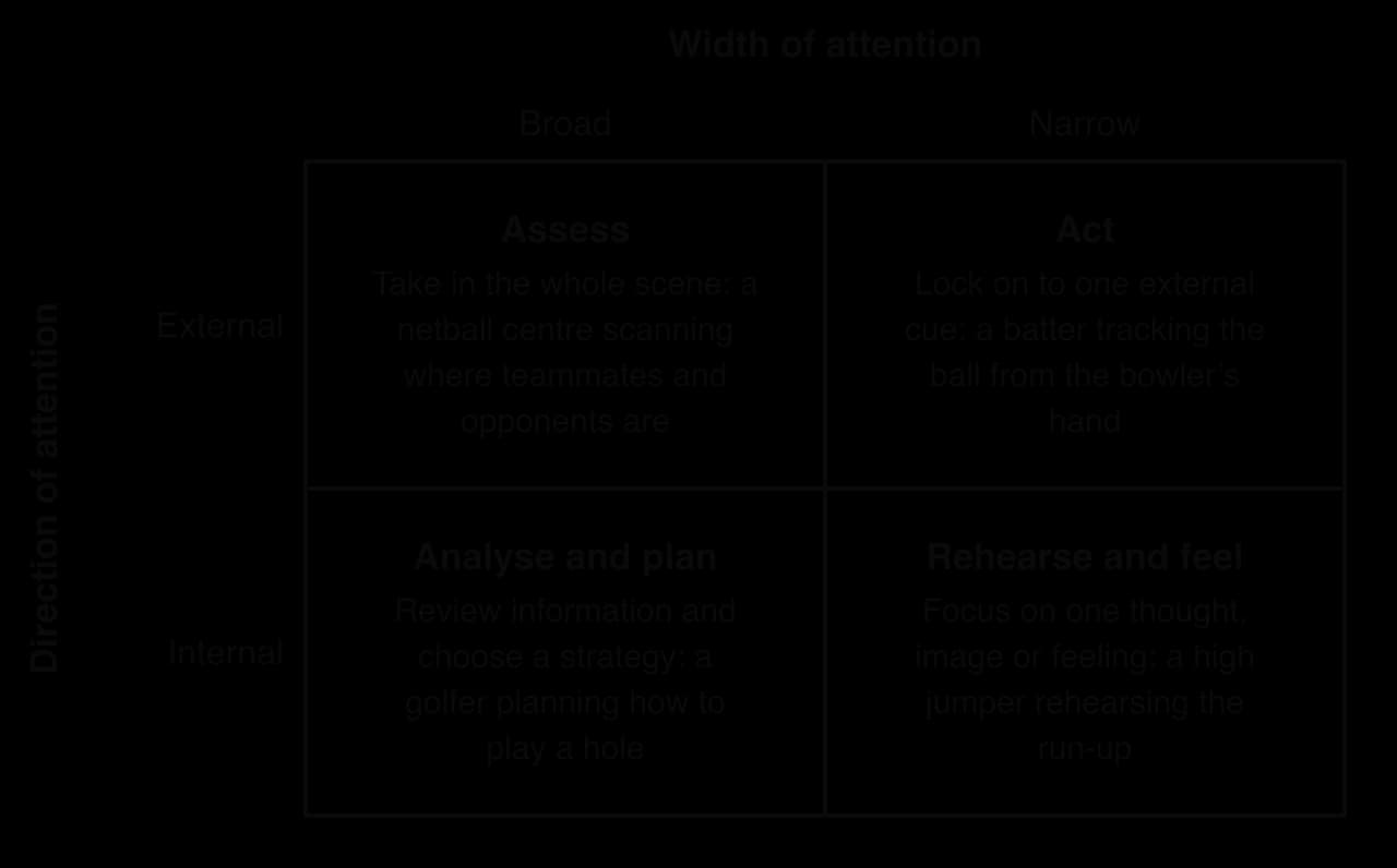 Nideffer's 2 by 2 grid: width (broad, narrow) by direction (external, internal). Broad-external: assess, a netball centre scanning. Narrow-external: act, a batter tracking the ball. Broad-internal: analyse and plan, a golfer planning a hole. Narrow-internal: rehearse and feel, a high jumper.